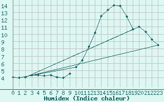 Courbe de l'humidex pour Ponferrada