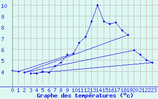 Courbe de tempratures pour Modalen Iii