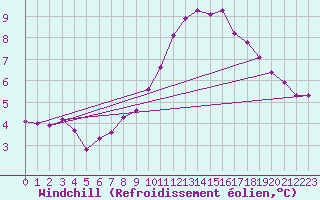 Courbe du refroidissement olien pour Saint-Germain-le-Guillaume (53)