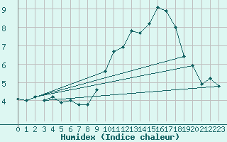 Courbe de l'humidex pour Avila - La Colilla (Esp)