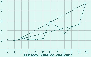 Courbe de l'humidex pour Pasvik