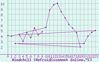 Courbe du refroidissement olien pour Seljelia