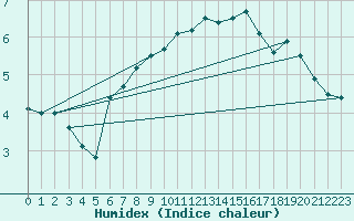 Courbe de l'humidex pour Fossmark