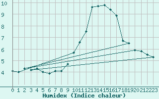 Courbe de l'humidex pour Brilon-Thuelen
