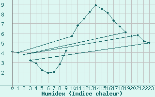 Courbe de l'humidex pour Wangerland-Hooksiel