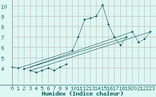 Courbe de l'humidex pour Dachsberg-Wolpadinge