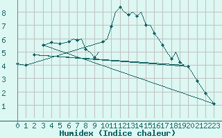 Courbe de l'humidex pour Luebeck-Blankensee