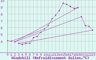 Courbe du refroidissement olien pour Pordic (22)