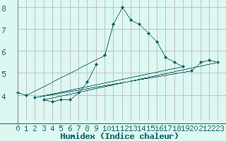 Courbe de l'humidex pour Turnu Magurele