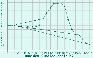 Courbe de l'humidex pour Kronach