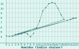 Courbe de l'humidex pour Plussin (42)