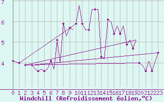 Courbe du refroidissement olien pour Bodo Vi