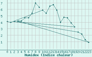 Courbe de l'humidex pour Enontekio Nakkala