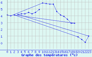 Courbe de tempratures pour Vilsandi