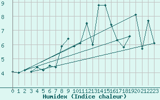 Courbe de l'humidex pour Nyhamn