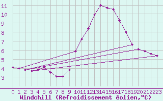 Courbe du refroidissement olien pour Mazres Le Massuet (09)