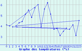 Courbe de tempratures pour Terschelling Hoorn