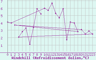 Courbe du refroidissement olien pour Villach