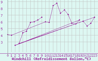 Courbe du refroidissement olien pour Hoting