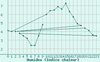 Courbe de l'humidex pour Nuerburg-Barweiler