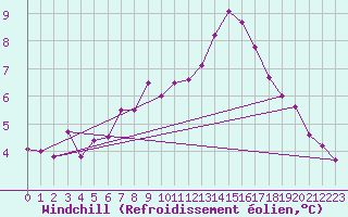 Courbe du refroidissement olien pour Gand (Be)