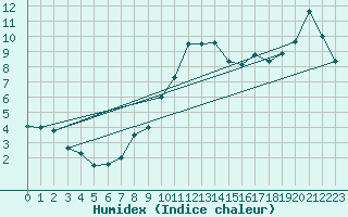 Courbe de l'humidex pour Johnstown Castle