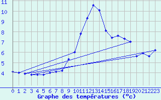 Courbe de tempratures pour Dachsberg-Wolpadinge