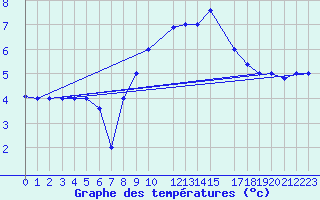 Courbe de tempratures pour Tiaret