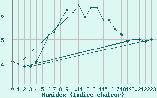 Courbe de l'humidex pour Skillinge