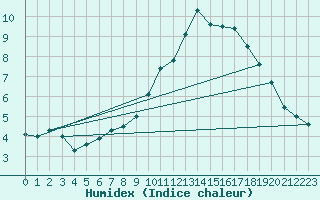 Courbe de l'humidex pour Windischgarsten