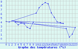 Courbe de tempratures pour Giswil