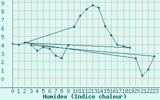 Courbe de l'humidex pour Giswil