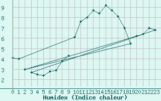 Courbe de l'humidex pour Waddington