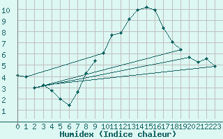 Courbe de l'humidex pour Huemmerich