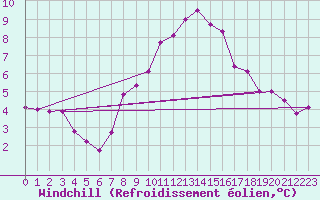 Courbe du refroidissement olien pour Arles (13)