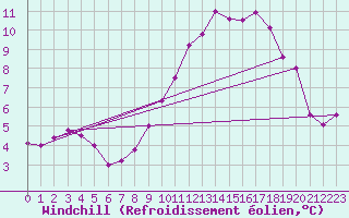 Courbe du refroidissement olien pour Les Pennes-Mirabeau (13)
