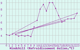 Courbe du refroidissement olien pour Boulogne (62)