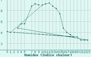 Courbe de l'humidex pour Tveitsund