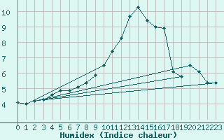 Courbe de l'humidex pour Wiesenburg