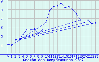 Courbe de tempratures pour Galtuer