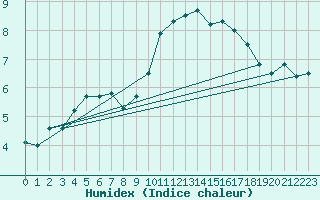 Courbe de l'humidex pour Galtuer