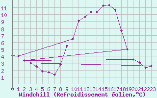 Courbe du refroidissement olien pour Calanda