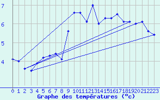 Courbe de tempratures pour Targassonne (66)