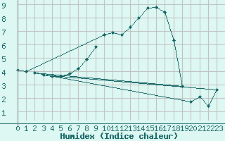 Courbe de l'humidex pour Fassberg