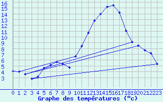 Courbe de tempratures pour Cernay (86)