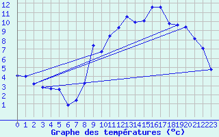 Courbe de tempratures pour Ristolas - La Monta (05)