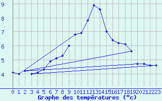 Courbe de tempratures pour Windischgarsten