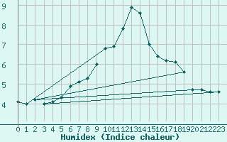 Courbe de l'humidex pour Windischgarsten