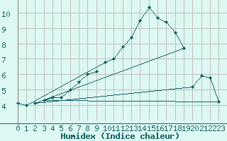 Courbe de l'humidex pour Bergerac (24)