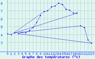 Courbe de tempratures pour Weiden